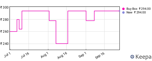 Amazon price history for the last three months
