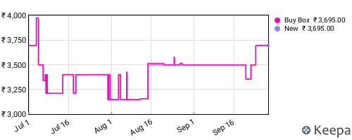 Amazon price history for the last three months