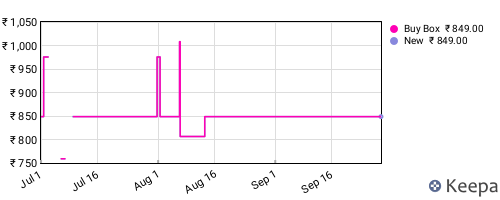 Amazon price history for the last three months