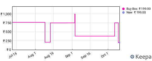 Amazon price history for the last three months