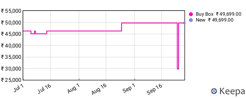 Amazon price history for the last three months
