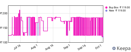 Amazon price history for the last three months