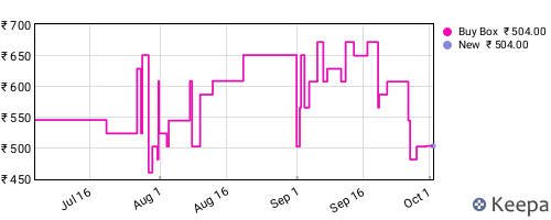 Amazon price history for the last three months