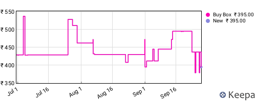 Amazon price history for the last three months