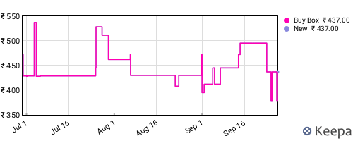 Amazon price history for the last three months