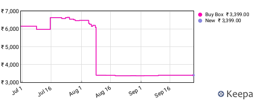 Amazon price history for the last three months