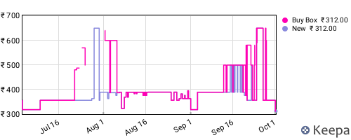 Amazon price history for the last three months