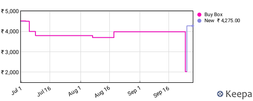 Amazon price history for the last three months