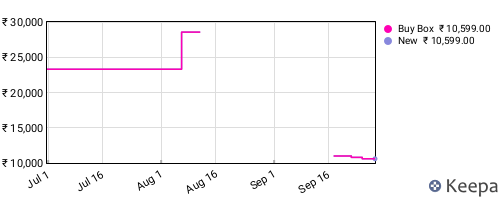 Amazon price history for the last three months