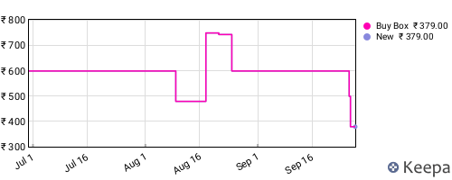 Amazon price history for the last three months