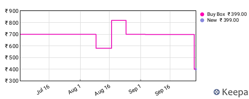 Amazon price history for the last three months