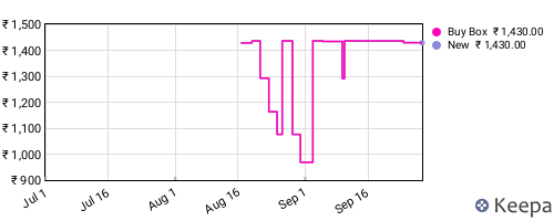 Amazon price history for the last three months