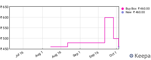 Amazon price history for the last three months