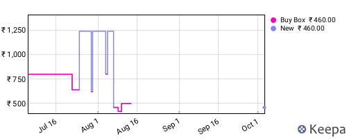 Amazon price history for the last three months