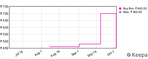 Amazon price history for the last three months