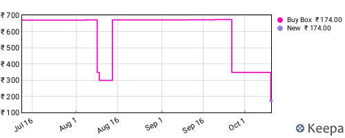Amazon price history for the last three months