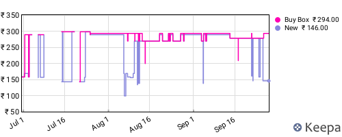 Amazon price history for the last three months