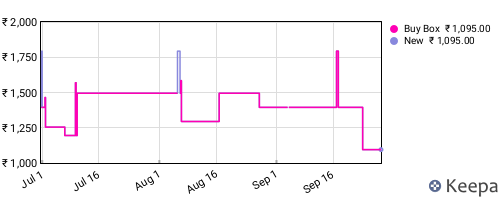 Amazon price history for the last three months