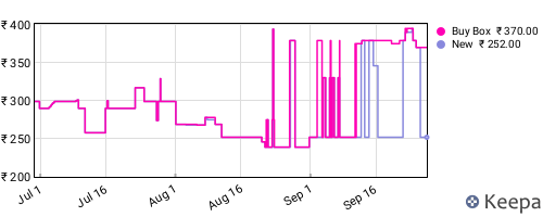 Amazon price history for the last three months