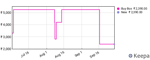 Amazon price history for the last three months