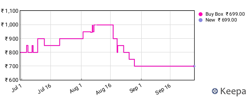 Amazon price history for the last three months