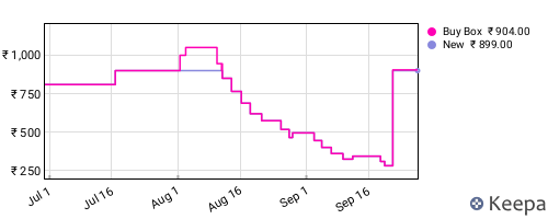 Amazon price history for the last three months
