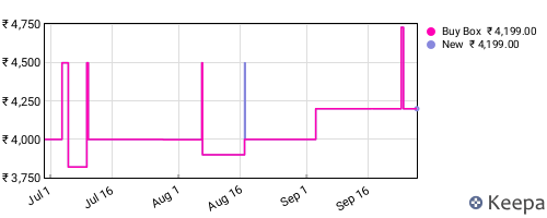 Amazon price history for the last three months