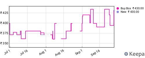 Amazon price history for the last three months