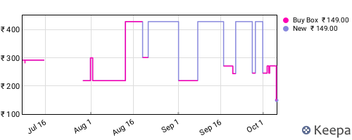 Amazon price history for the last three months