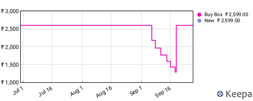 Amazon price history for the last three months