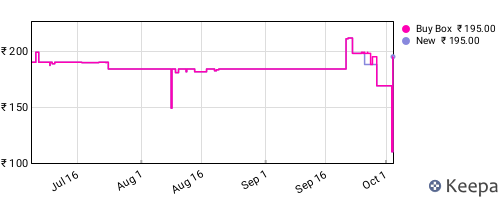 Amazon price history for the last three months