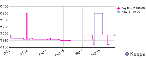 Amazon price history for the last three months