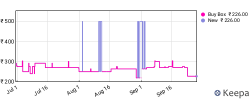Amazon price history for the last three months