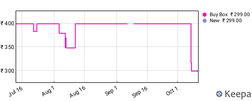 Amazon price history for the last three months
