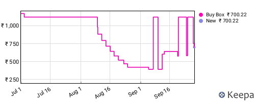 Amazon price history for the last three months