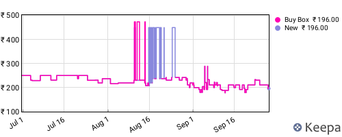Amazon price history for the last three months