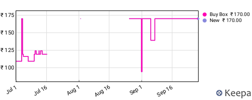 Amazon price history for the last three months