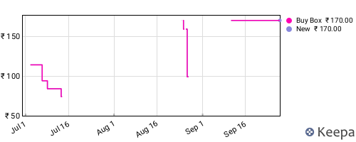 Amazon price history for the last three months