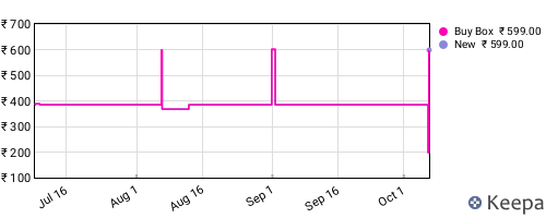 Amazon price history for the last three months