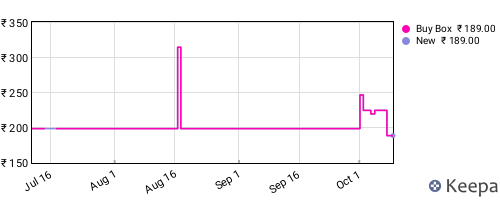 Amazon price history for the last three months