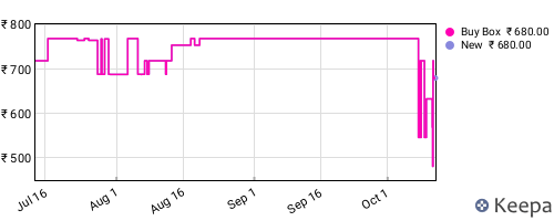 Amazon price history for the last three months