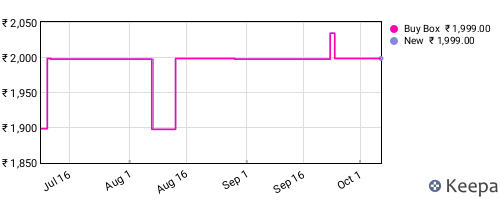 Amazon price history for the last three months