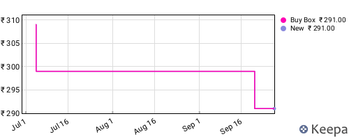 Amazon price history for the last three months