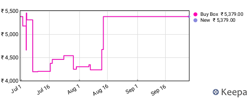 Amazon price history for the last three months