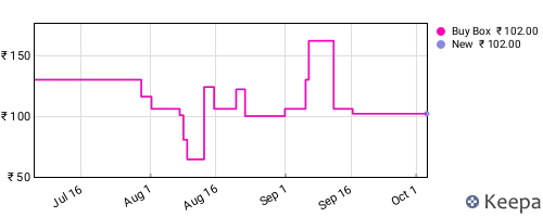 Amazon price history for the last three months