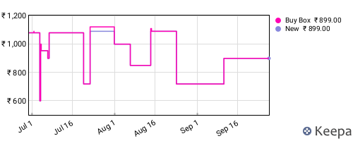 Amazon price history for the last three months