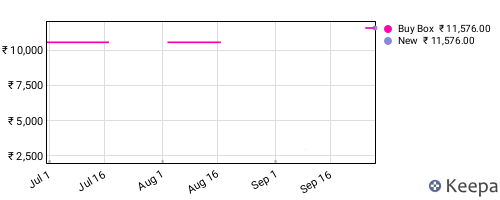 Amazon price history for the last three months