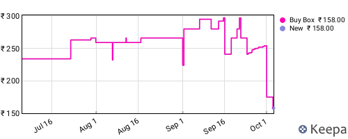 Amazon price history for the last three months