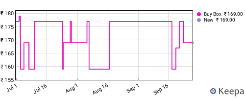 Amazon price history for the last three months