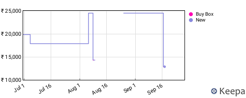 Amazon price history for the last three months